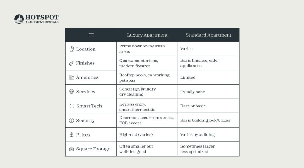 Difference between luxury and standard apartments in Chicago.