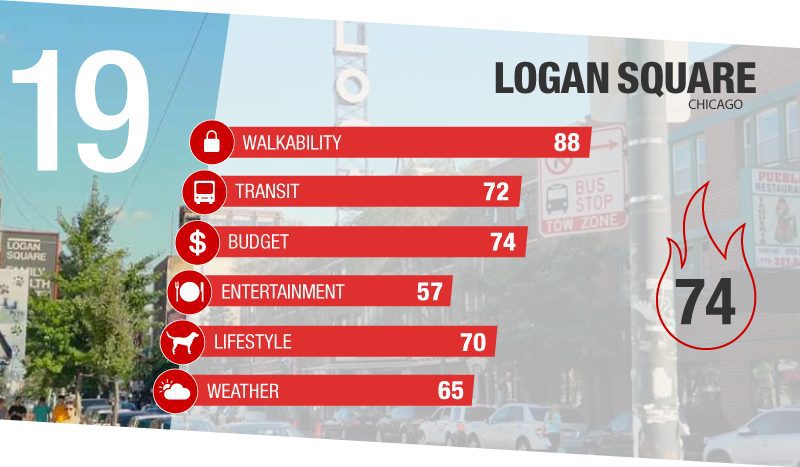 Logan Square Chicago Hottest Neighborhoods Score