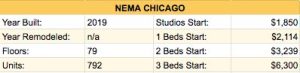 Chart of starting rental pricing at Millennium on Lasalle