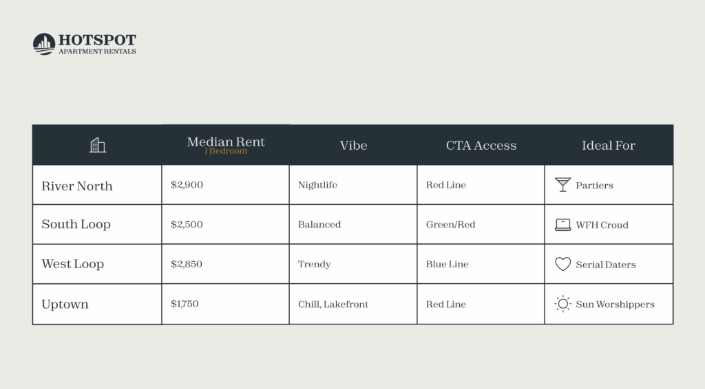 Rent comparison for recent Graduates by neighborhood.